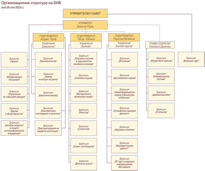Организационна структура